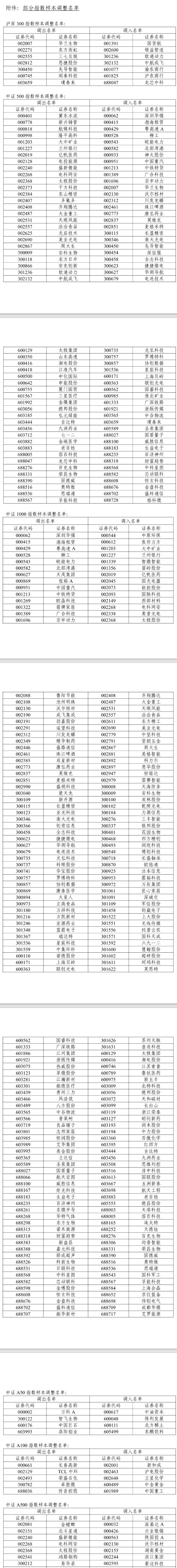 A股重大调整6月16日生效！6大跨市场指数合计换187只样本
