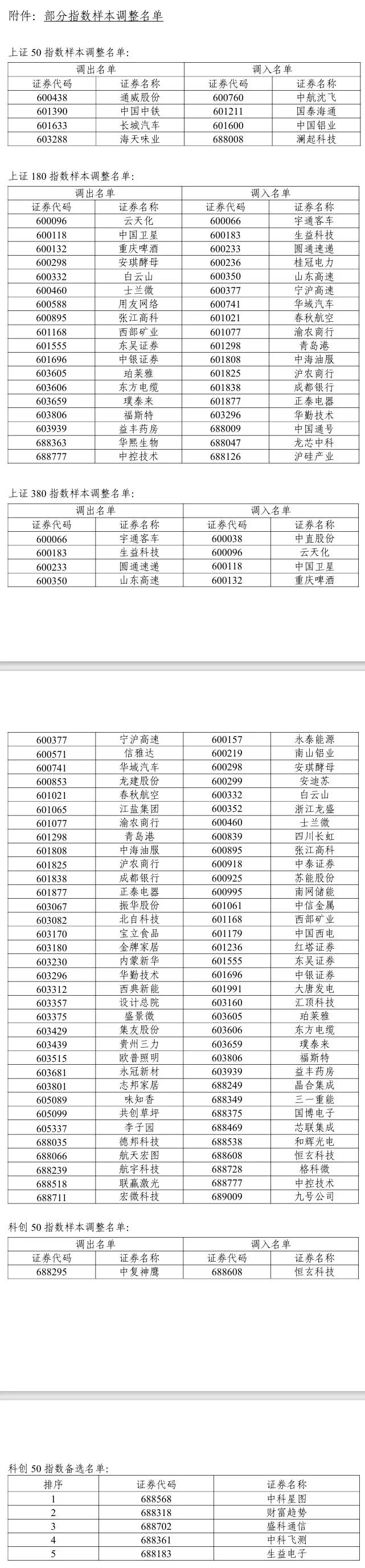 A股重大调整6月16日生效！6大跨市场指数合计换187只样本