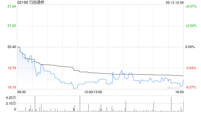 归创通桥6月13日耗资97.573万港元回购5万股