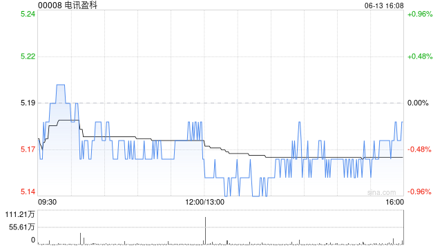 电讯盈科授出合共约16.69万股奖励股份