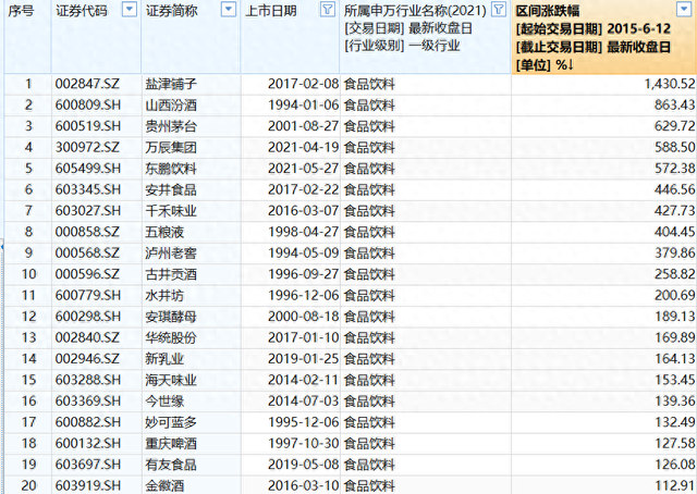 A股10年涨跌榜:食品饮料、家电突破牛市高点,银行“慢牛”显复利特征,新易盛涨38倍,胜宏科技涨22倍