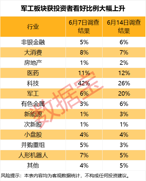 下周这个板块获投资者看好!