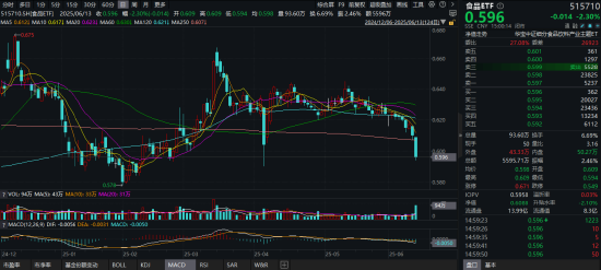 吃喝板块持续回调，估值至近10年低位！食品ETF（515710）基金经理：食品消费赛道最悲观的时刻或已过去