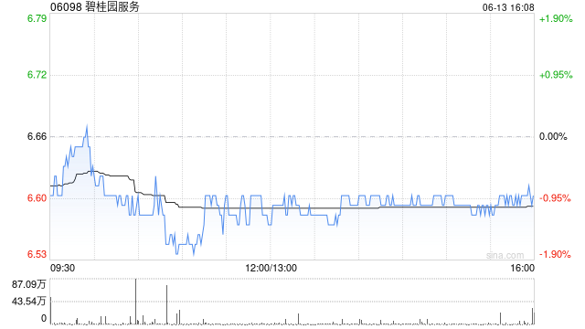 碧桂园服务6月13日斥资184.52万港元回购28万股