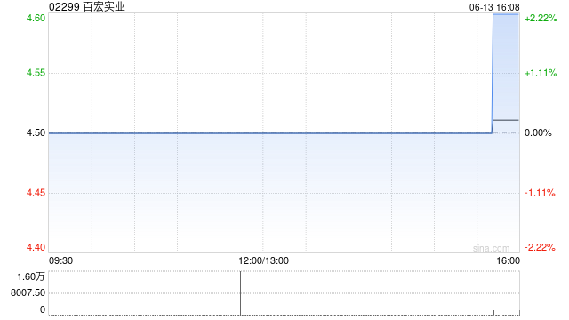 百宏实业6月13日斥资8.12万港元回购1.8万股