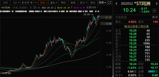 002052,退市风险警报解除!