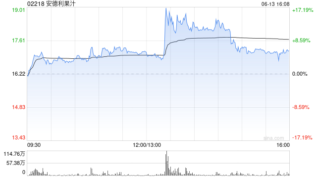 安德利果汁6月13日耗资约1271万港元回购75万股