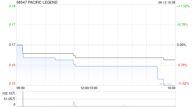 PACIFIC LEGEND授出合共1000万份购股权
