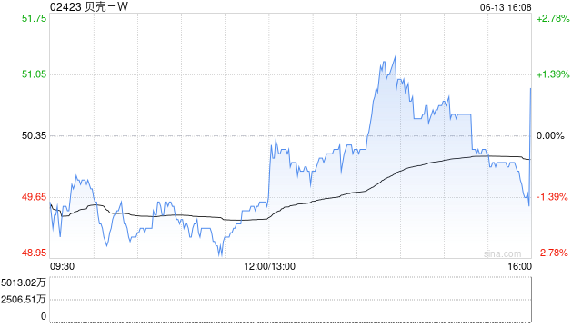贝壳-W于6月13日斥资500万美元回购78.35万股