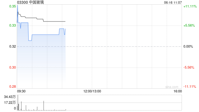 中国玻璃遭董清世减持244.6万股 每股作价约0.33港元
