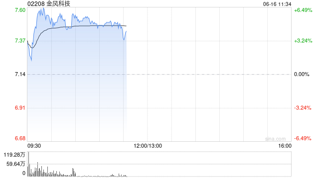 金风科技盘中涨超6% 机构料风电板块估值或有望整体上移