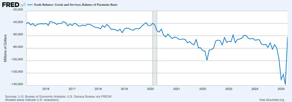 前IMF官员怒批：特朗普关税和“大而美”法案或重创美经济和股市！