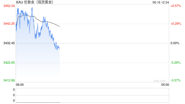 避险情绪叠加美元走低,支撑黄金再次测试年内高点