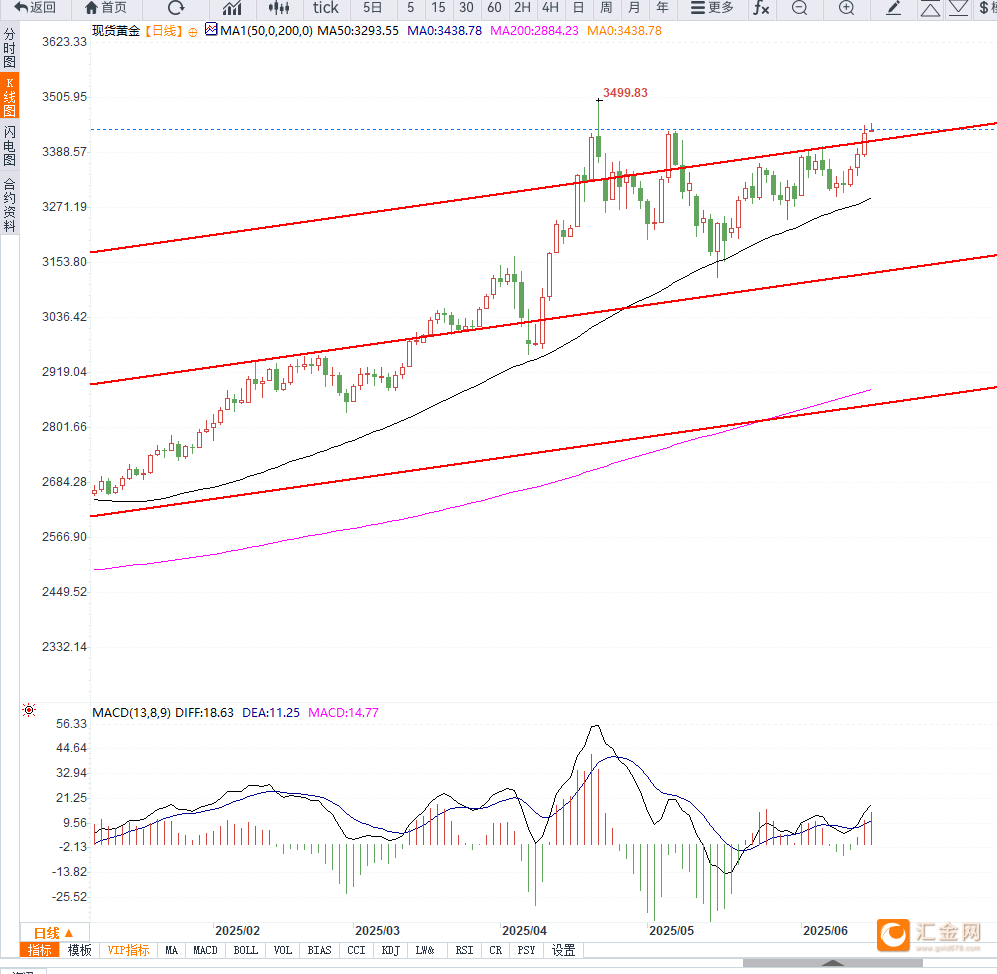 避险情绪叠加美元走低,支撑黄金再次测试年内高点