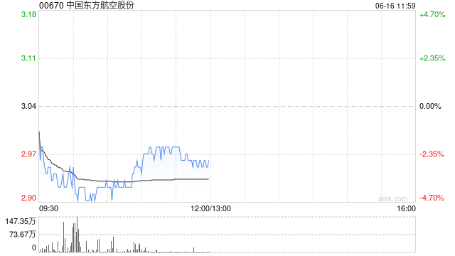油价上涨挤压利润，港股航空股走低，东方航空跌超4%