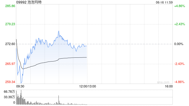 花旗:大升泡泡玛特目标价至308港元 重申“买入”评级
