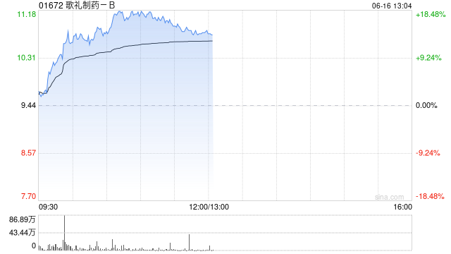 歌礼制药-B午前涨超14% 公司将公布ASC30及ASC47研究结果