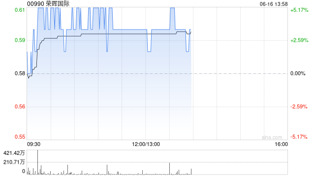 荣晖国际早盘涨超5% 拟折让配股净筹约4.07亿港元