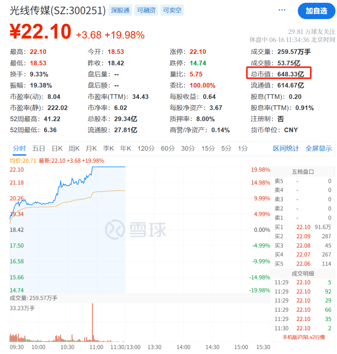 王长田发话！光线传媒爆了，立马20cm涨停