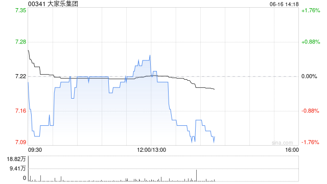 大家乐集团发布年度业绩 股东应占溢利2.33亿港元同比减少29.6%