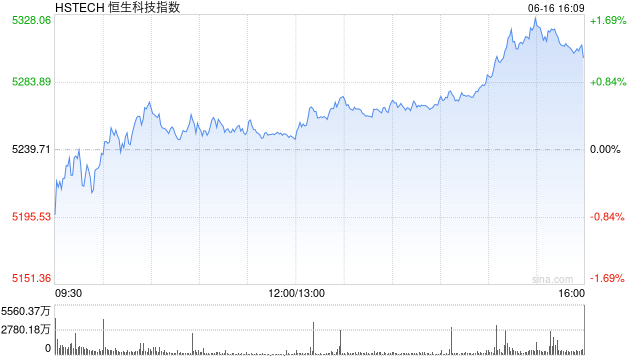 港股拉升，恒生科技指数涨超1%