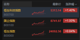 港股拉升，恒生科技指数涨超1%