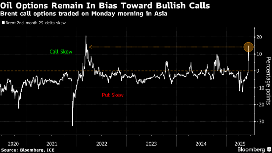 中东风险继续升温 原油看涨期权交投异常活跃