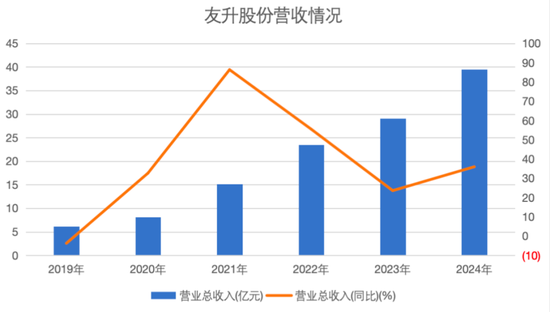 友升股份：2018-2024自由现金流全部为负，依然先分红，再上市，伸手就要25亿！