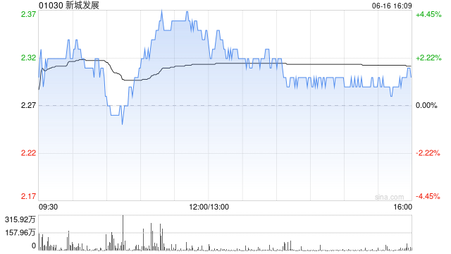 美银:升新城发展评级至“买入” 目标价升至3.2港元