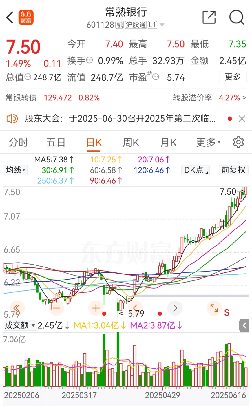 拟中期分红,常熟银行首次!刚分红7.5亿,股价创7年半新高
