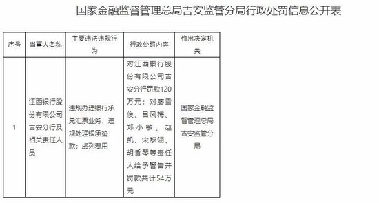 江西银行再收罚单