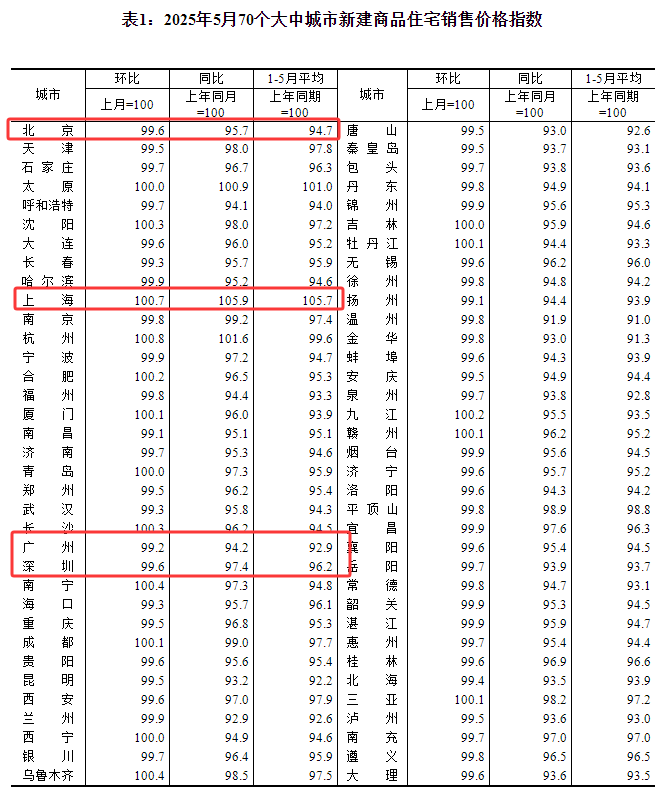 5月最新房价！深圳连续两个月双跌