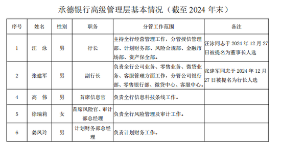 承德银行高层大换血，藏有一块摇钱树业务
