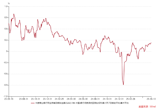 ETF日报：存单与回购价差处于高位，待存单利率跟降后，长债利率或将打开下行空间，可关注十年国债ETF