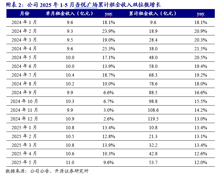 【开源地产|公司点评】新城控股:商管经营持续稳健,母公司重启美元债融资
