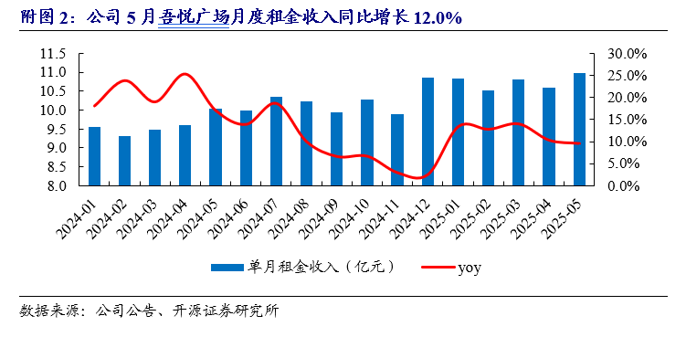 【开源地产|公司点评】新城控股:商管经营持续稳健,母公司重启美元债融资
