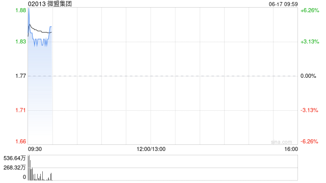 微盟集团盘中涨超6% 公司有望受益微信电商发展