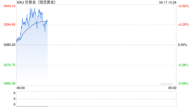 【宏观早评】地缘定价风险溢价，黄金波动明显