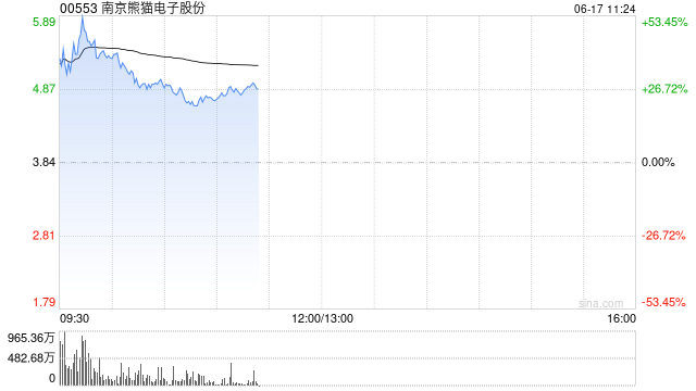 脑机概念股集体高开 南京熊猫电子股份大涨超43%微创脑科学涨超28%