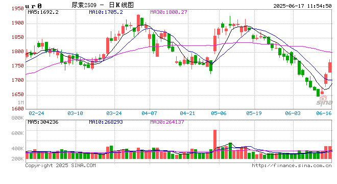 【市场聚焦】尿素：新低以后