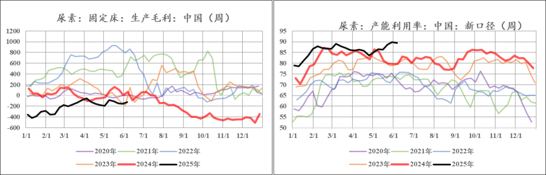 【市场聚焦】尿素：新低以后