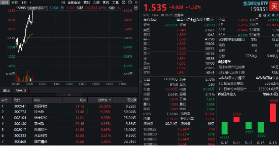热门赛道继续狂飙！创识科技20CM涨停，拉卡拉涨超15%，金融科技ETF（159851）上攻逾1%