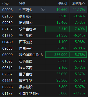 港股创新药概念股回调，先声药业跌超11%，机构提示创新药行情过热风险