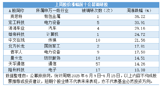 上周公募调研量激增18%，调研股平均涨1.68%，5只大涨超20%