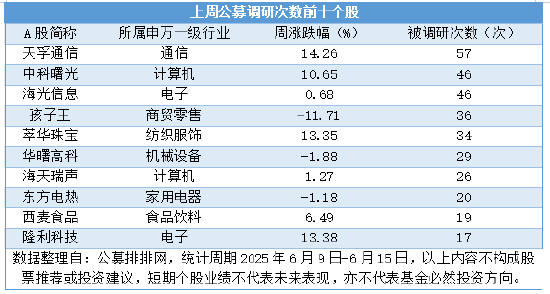 上周公募调研量激增18%，调研股平均涨1.68%，5只大涨超20%