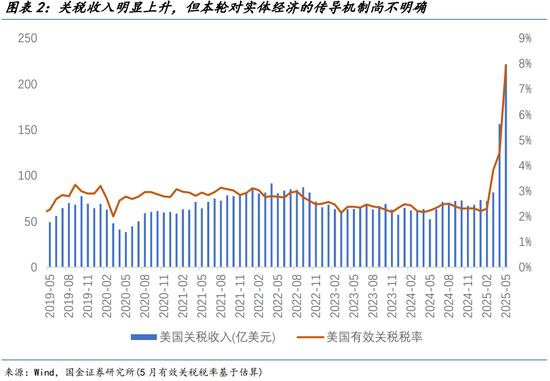 国金宏观宋雪涛:美国发生衰退的速率和潜在深度正在上升