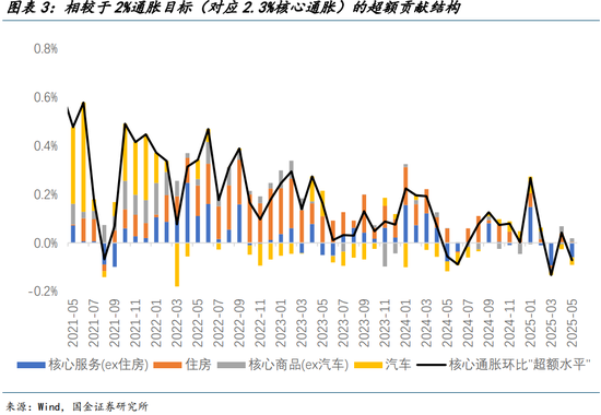 国金宏观宋雪涛:美国发生衰退的速率和潜在深度正在上升