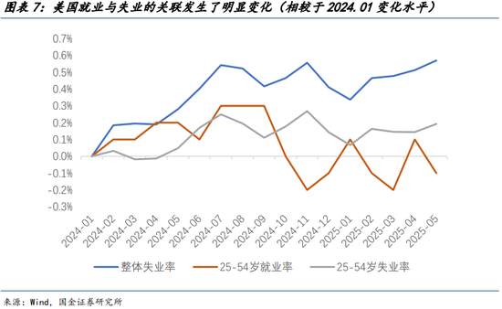 国金宏观宋雪涛:美国发生衰退的速率和潜在深度正在上升