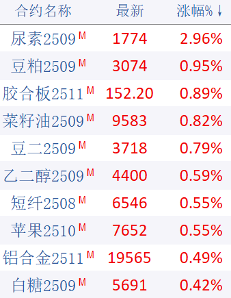期市晨昏线6.17(晚):“一枝独秀”的尿素,能否延续强势表现?