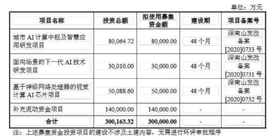 云天励飞赴港上市背后:自身造血差?业绩不够并购来凑 AI眼镜业务成色待考